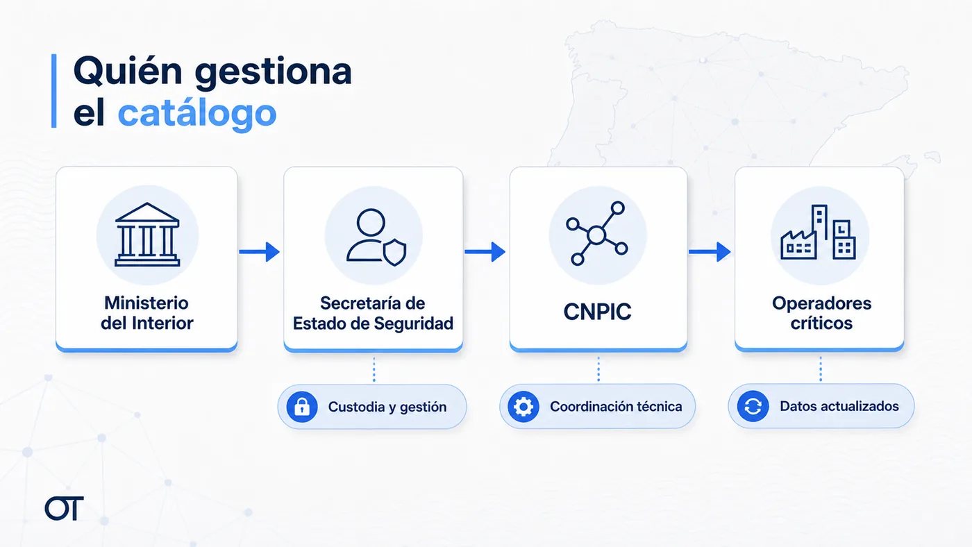 Diagrama de Opotips sobre la gestión del Catálogo Nacional de Infraestructuras Estratégicas