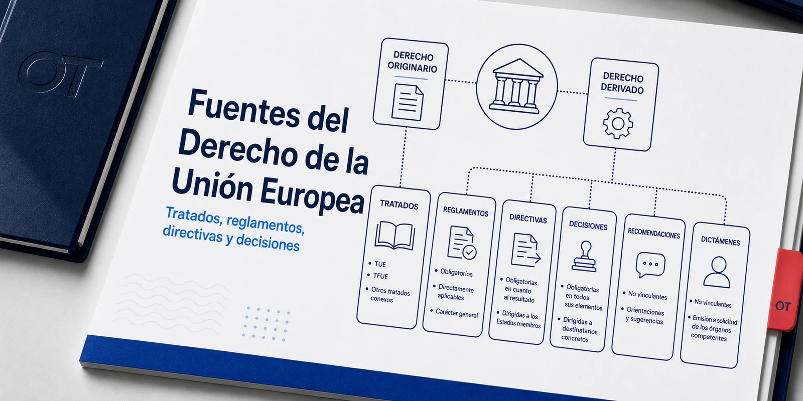 Portada de Opotips sobre fuentes del Derecho de la Unión Europea, tratados, reglamentos, directivas y decisiones