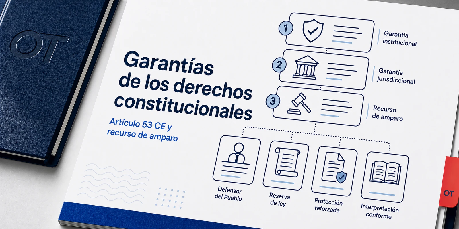 Portada de Opotips sobre las garantías de los derechos constitucionales, artículo 53 CE y recurso de amparo