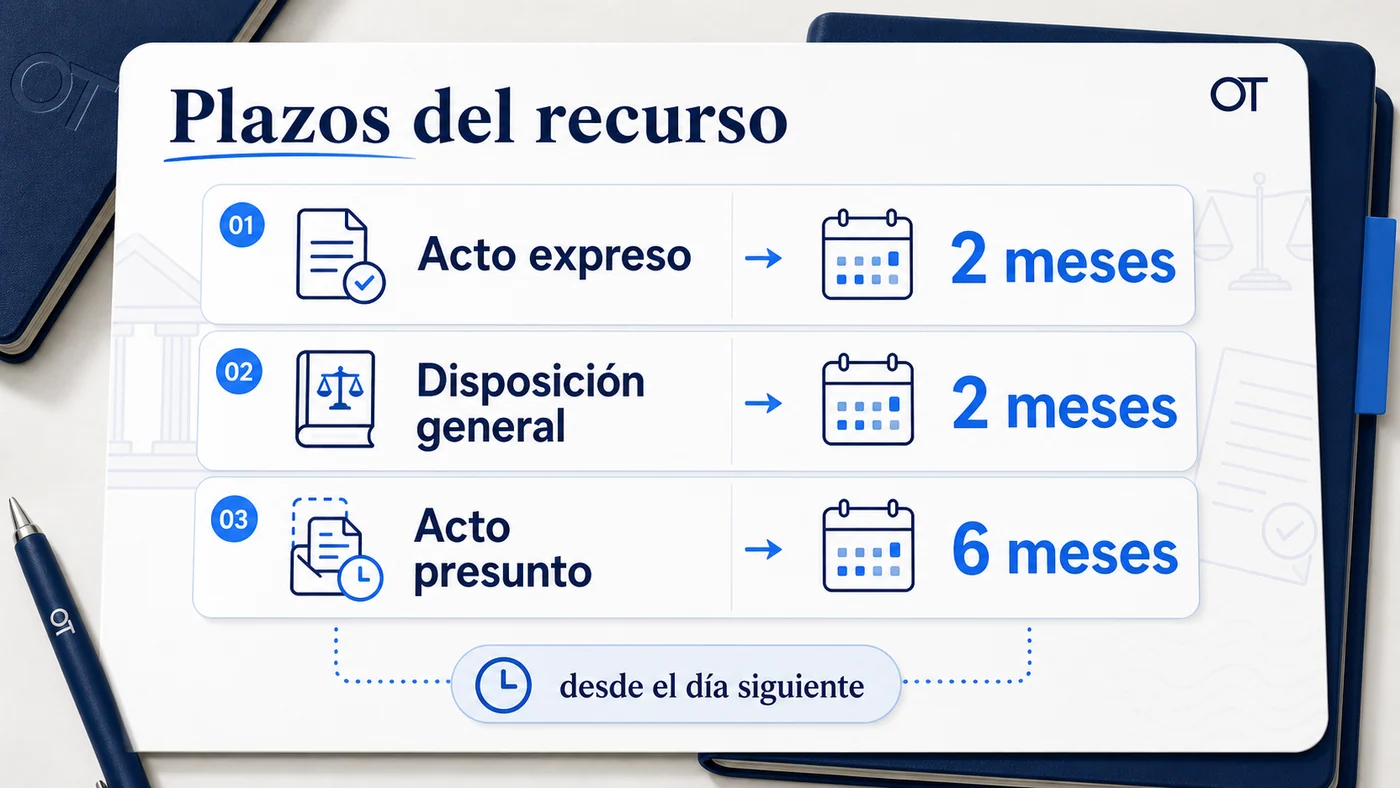 Infografía de Opotips sobre los plazos del recurso contencioso-administrativo