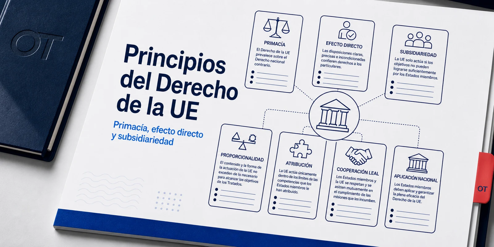 Portada de Opotips sobre principios del Derecho de la Unión Europea, primacía, efecto directo y subsidiariedad