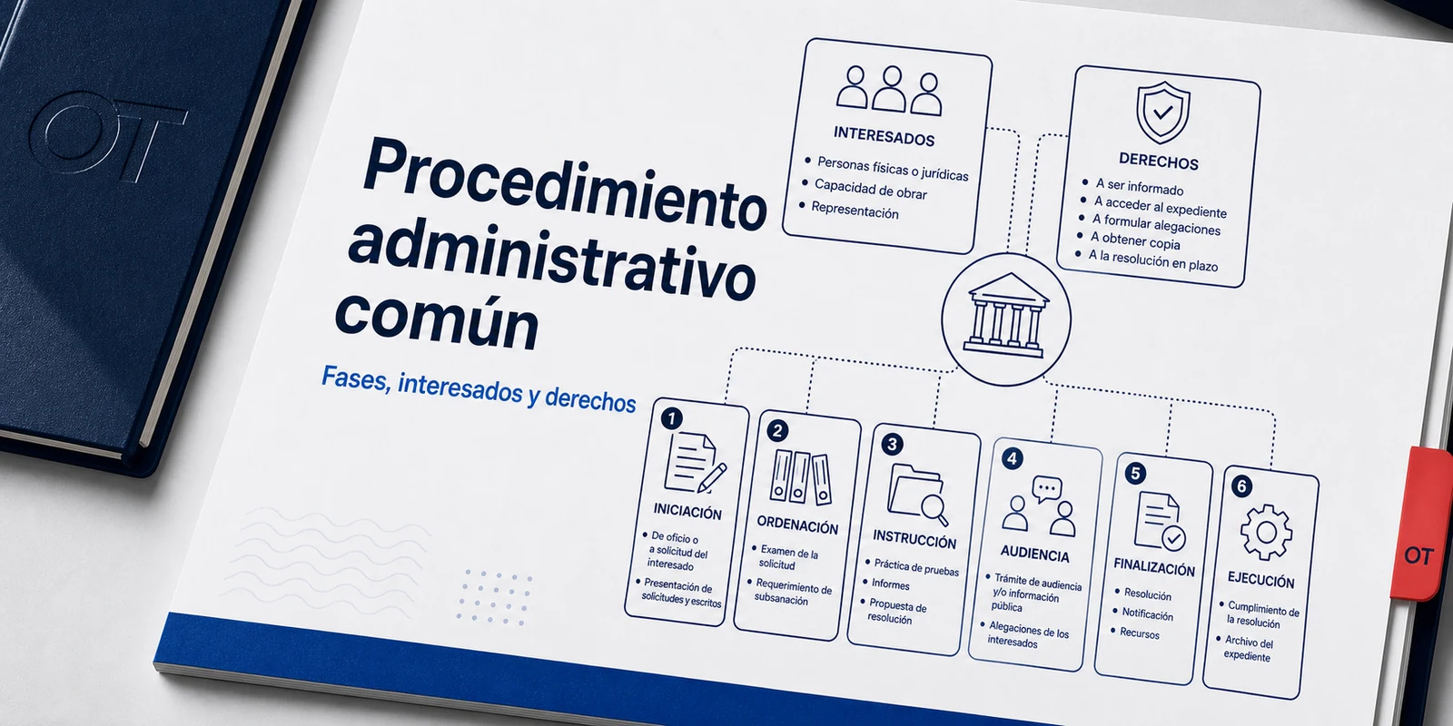Portada de Opotips sobre el procedimiento administrativo común, fases, interesados y derechos