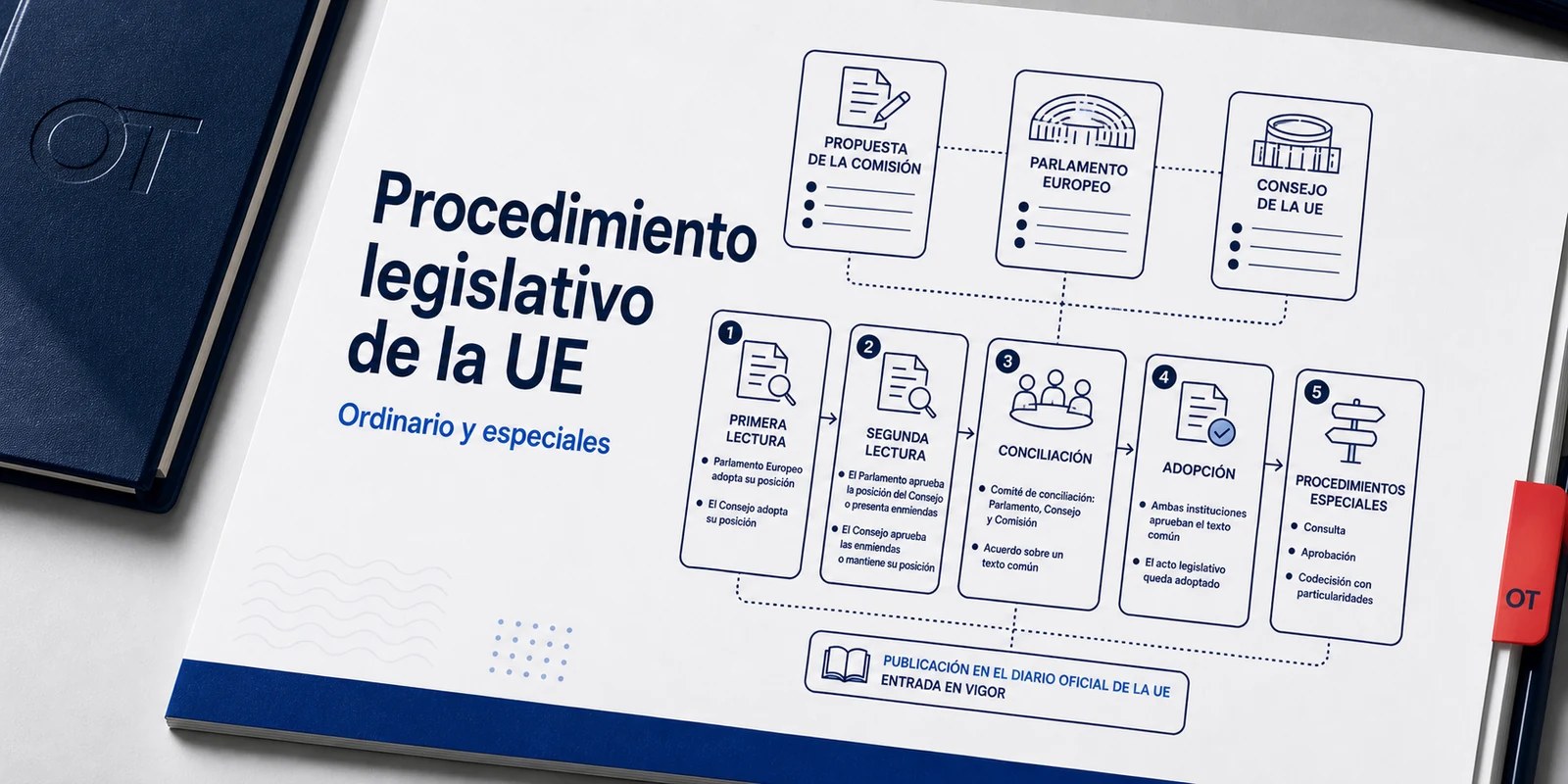 Portada de Opotips sobre procedimiento legislativo de la Unión Europea, ordinario y especiales