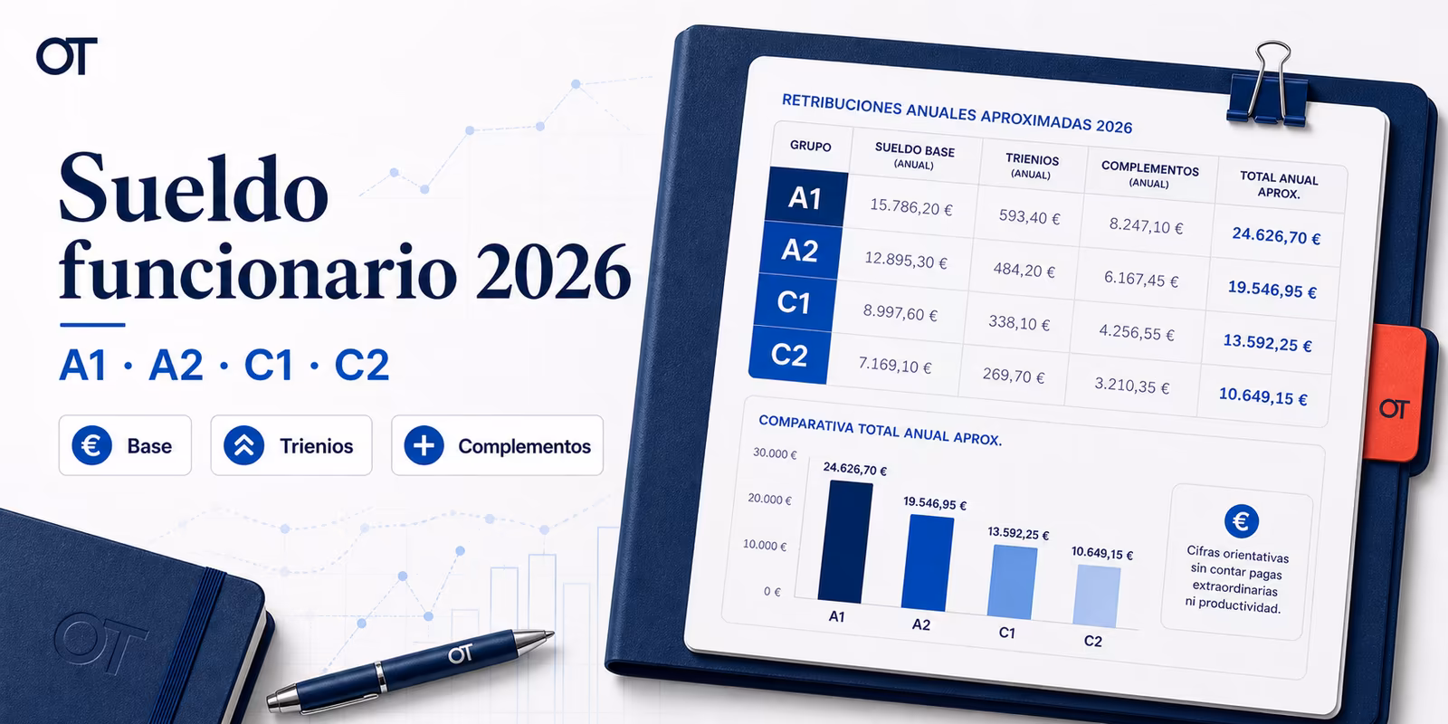 Portada de Opotips sobre el sueldo funcionario por grupo en 2026
