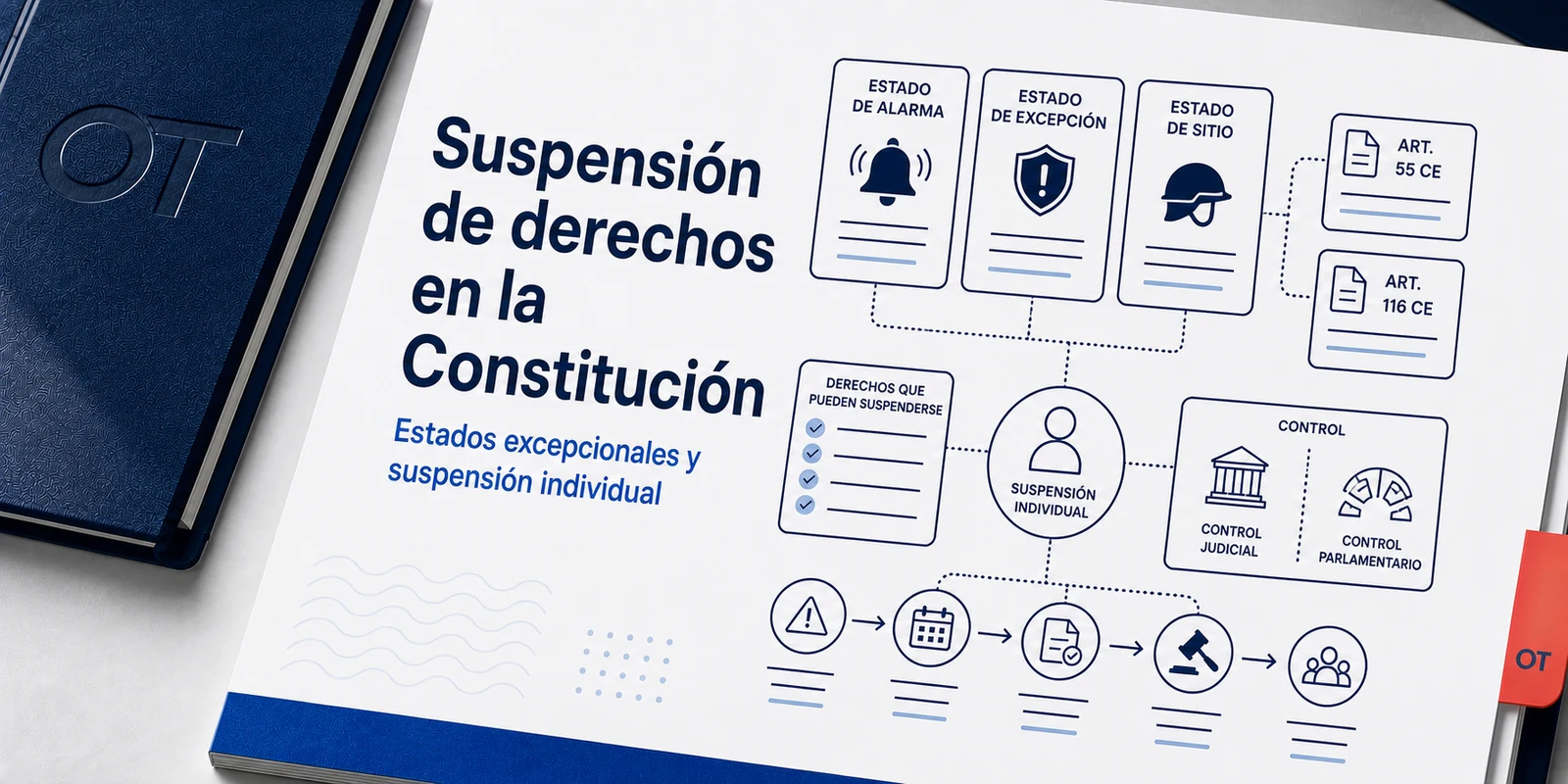 Portada de Opotips sobre la suspensión de derechos en la Constitución Española y los estados excepcionales